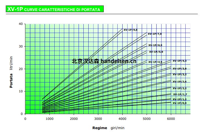 Vivoil 液壓泵&oslash;32HY法蘭單向&ndash;組1曲線
